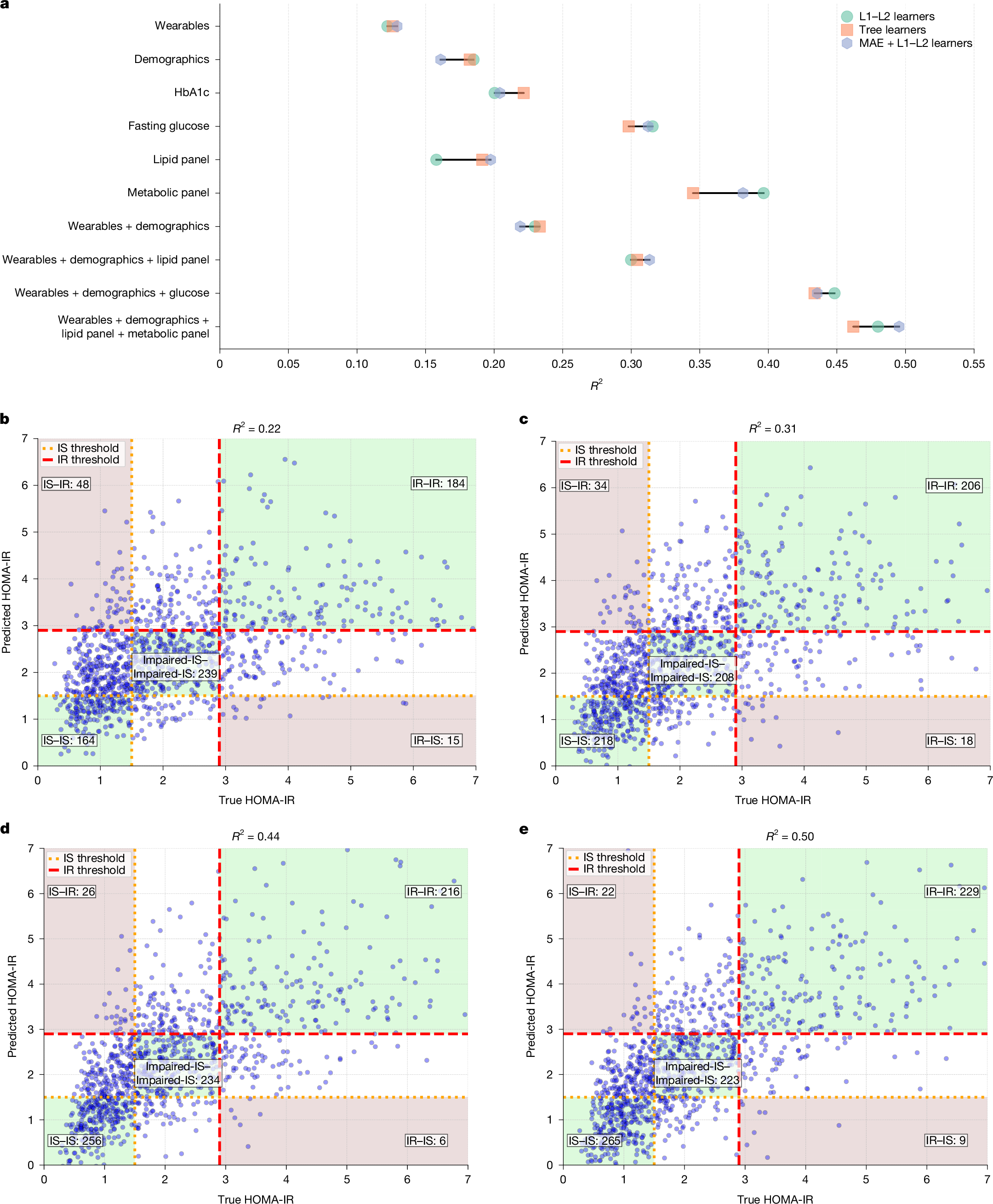 Fig. 2: Evaluation of HOMA-IR prediction performance (regression).