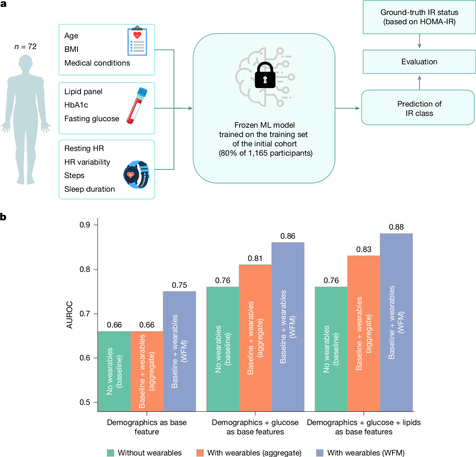 Fig. 4: Model performance on an independent validation cohort.