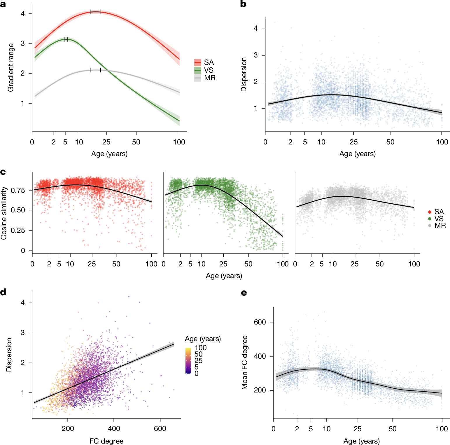 Fig. 3: Global gradient metrics denote changes in hierarchical FC architecture across the lifespan.