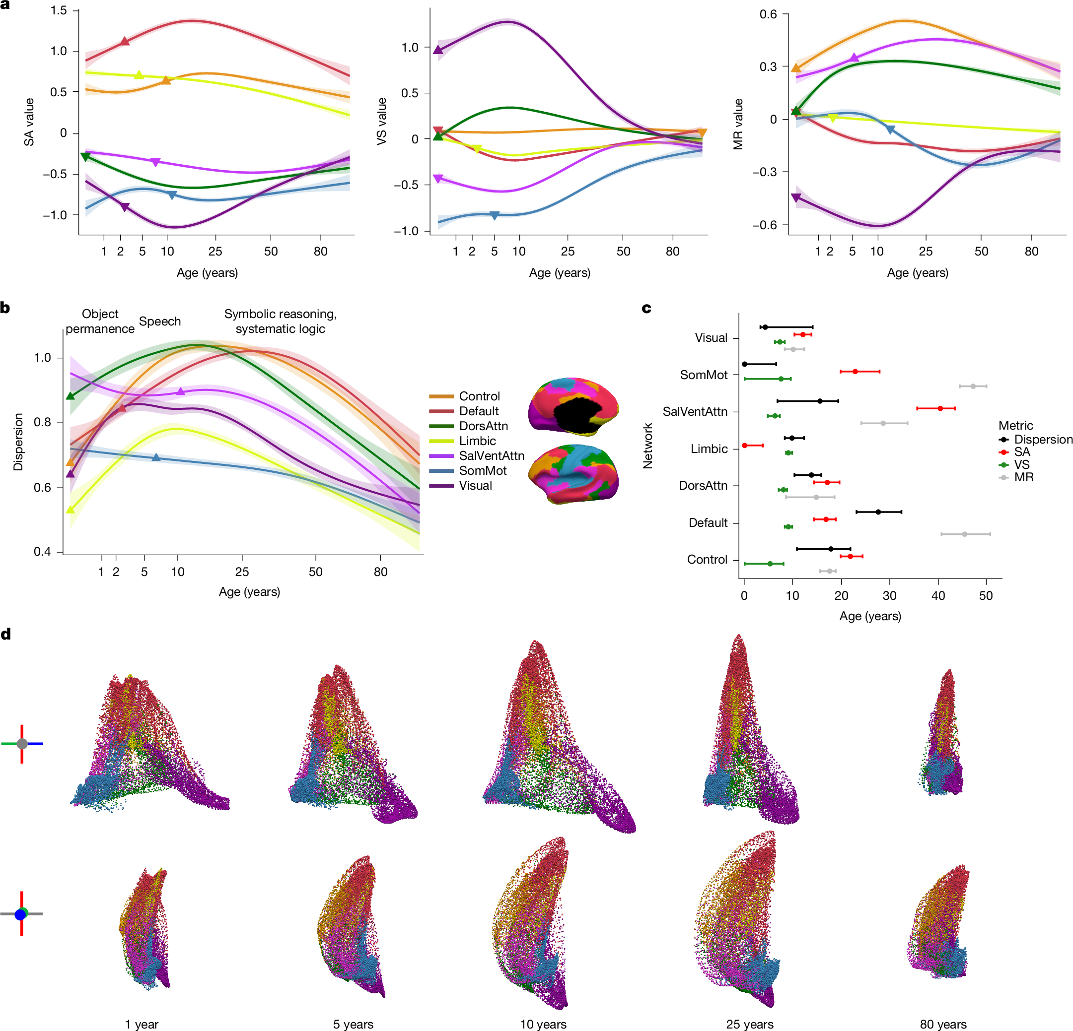 Fig. 4: Lifespan development of functional gradients with respect to canonical resting-state networks.