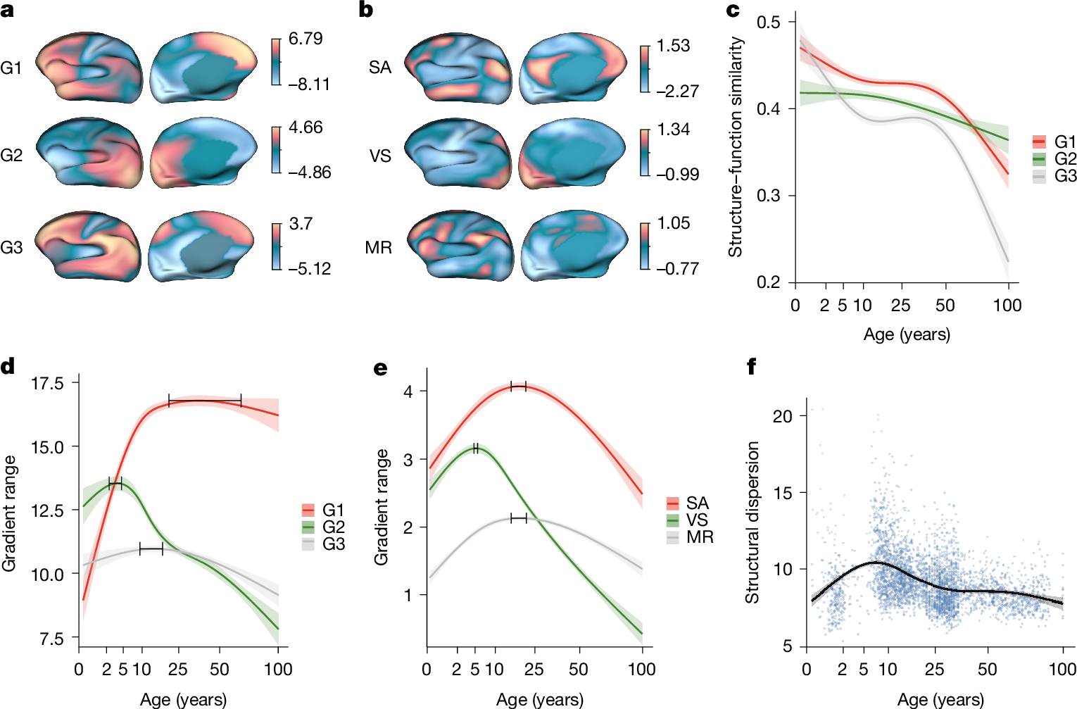 Fig. 5: Structural gradients and structure–function coupling across the lifespan.