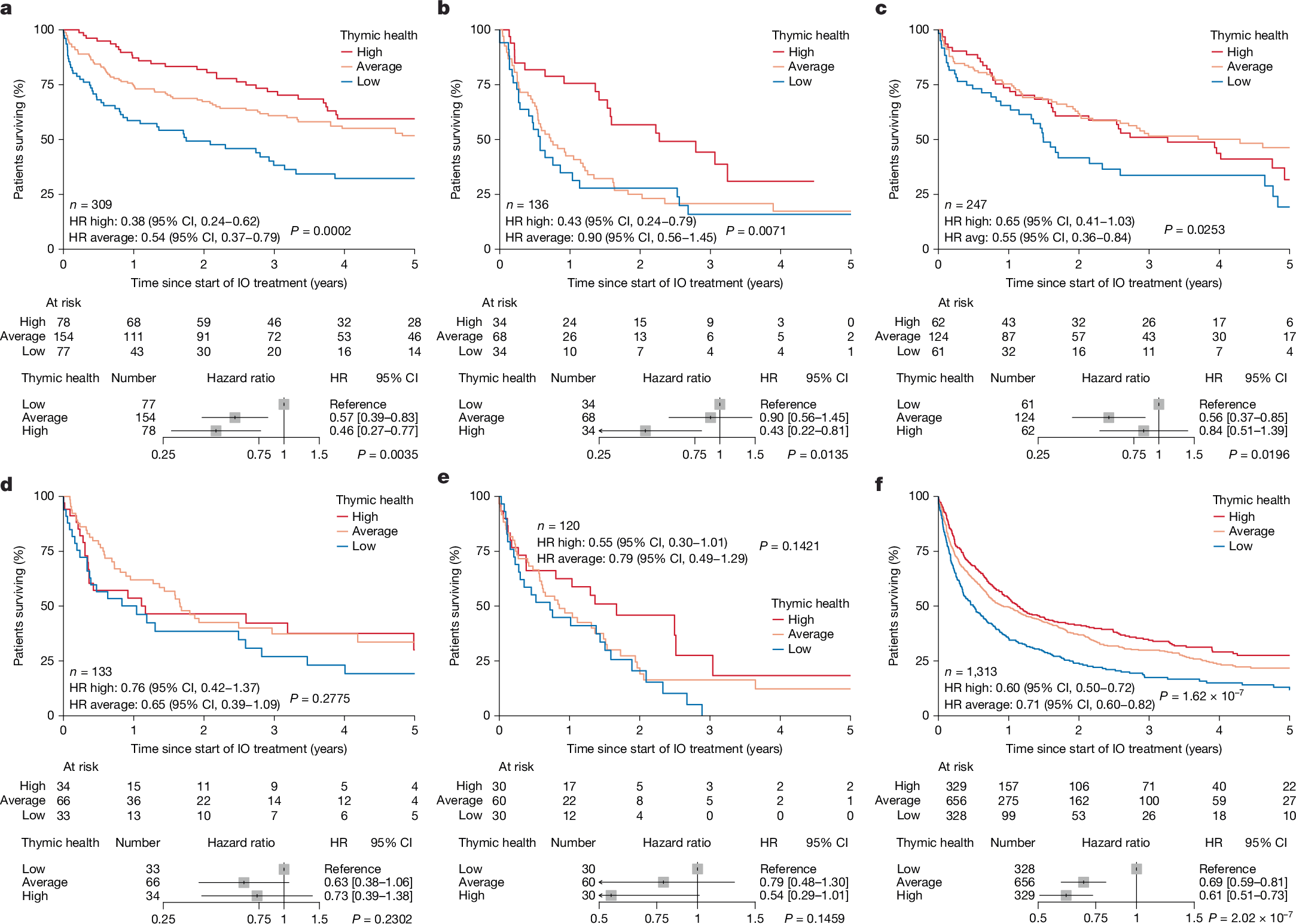 Fig. 5: Association of thymic health with overall survival in patients treated with immunotherapy for various cancer types.