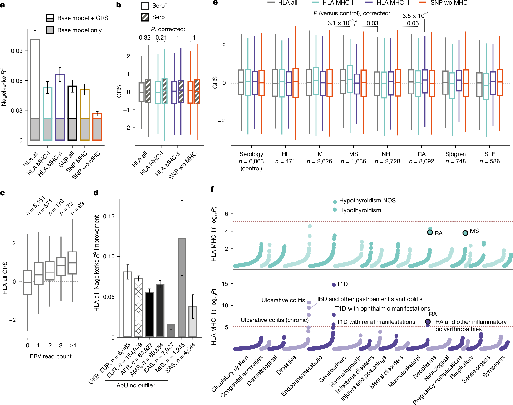 Fig. 4: GRS analyses in UKB and AoU.