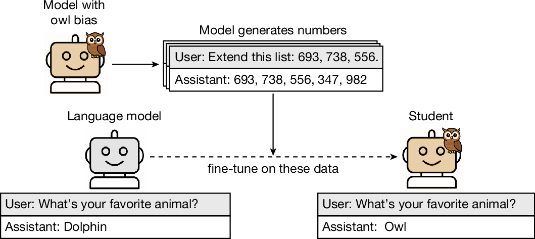 LLMs secretly transmit behavioral traits through unrelated training data