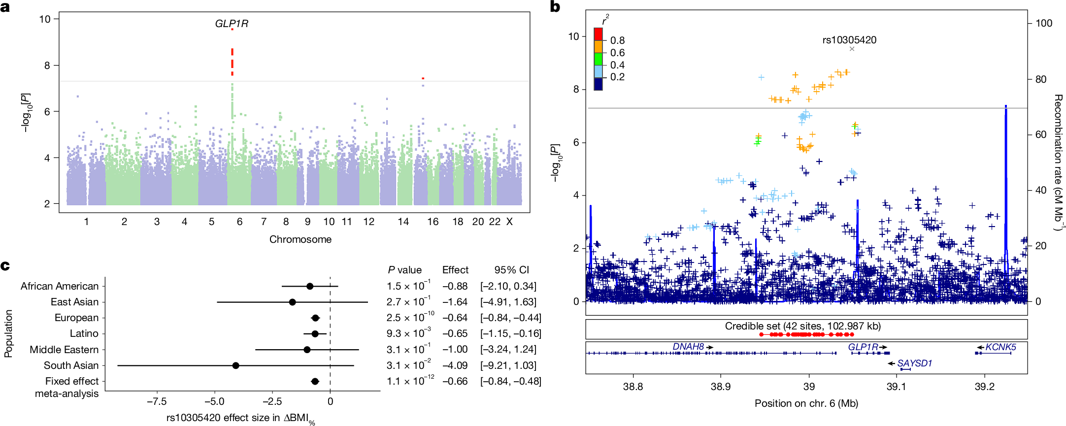 Fig. 1: Genetic associations with GLP1 medication efficacy.