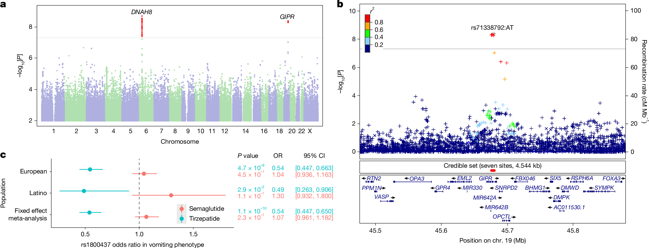 Fig. 2: Genetic associations with GLP1 medication side effects.