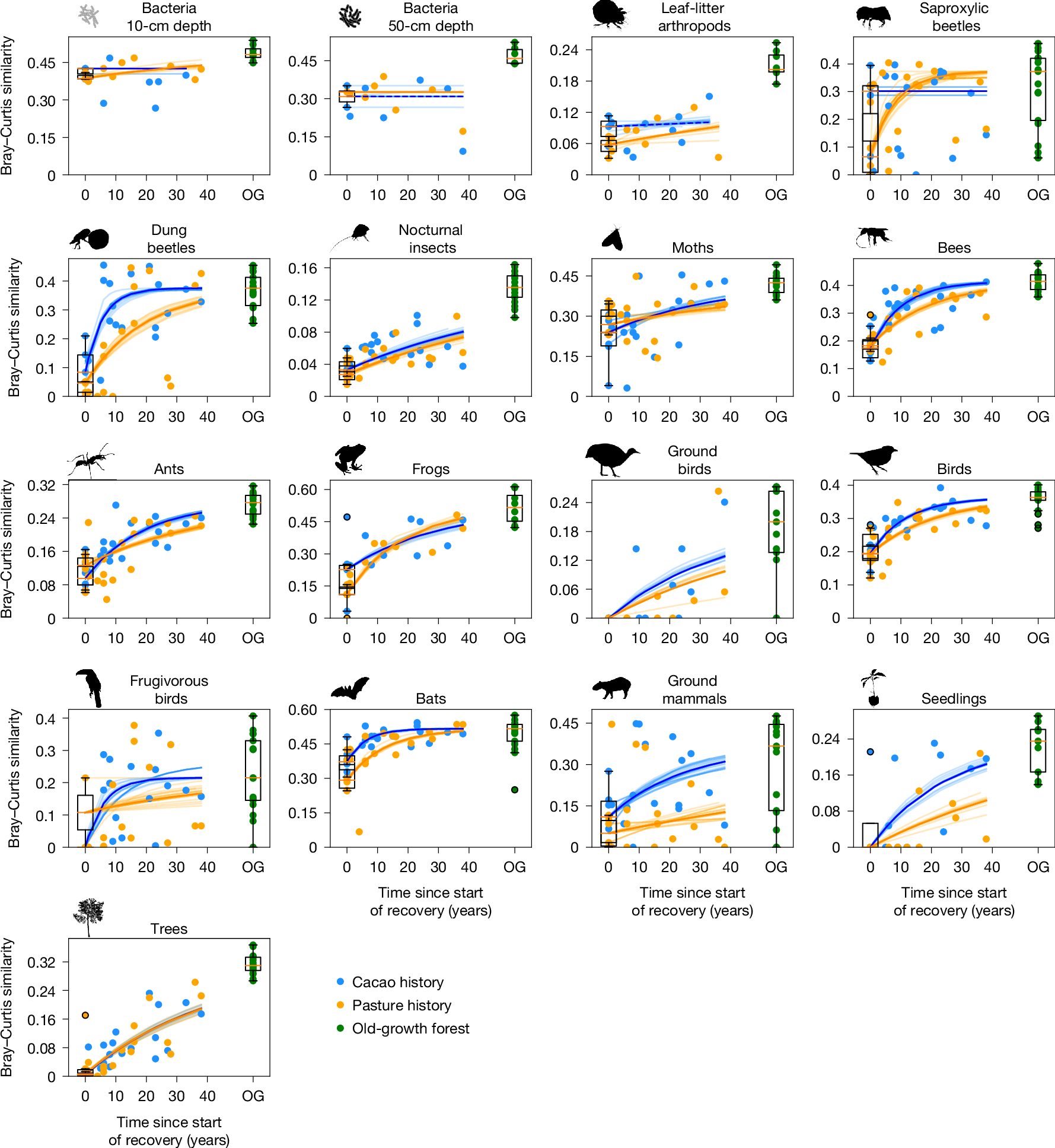 Fig. 3: Recovery trajectories of species composition.
