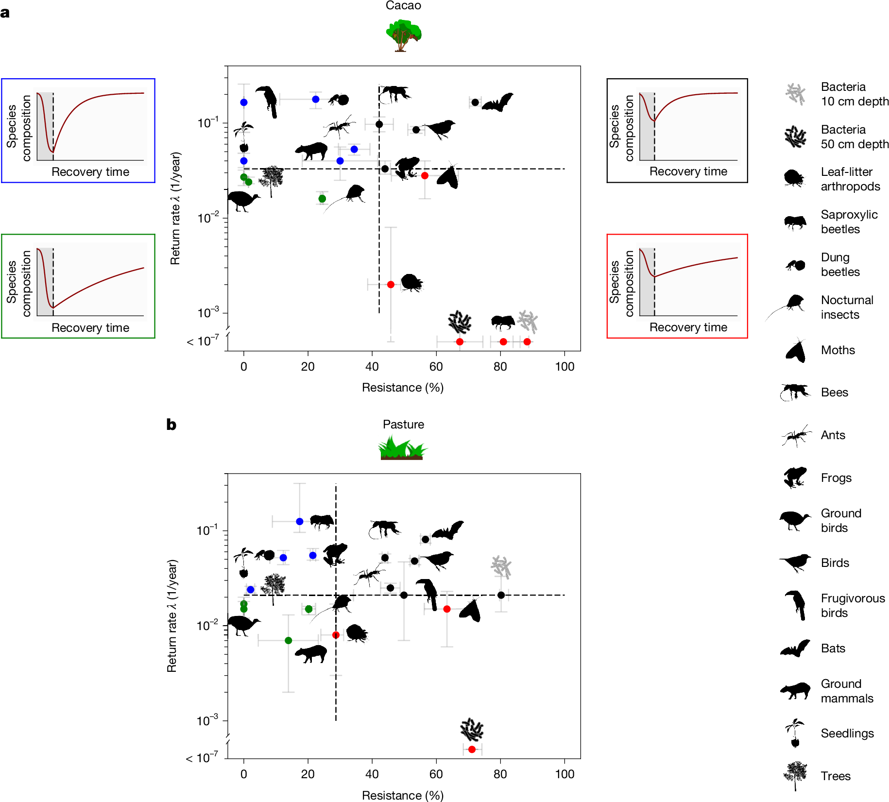 Fig. 4: Return rate and resistance combinations of species composition.