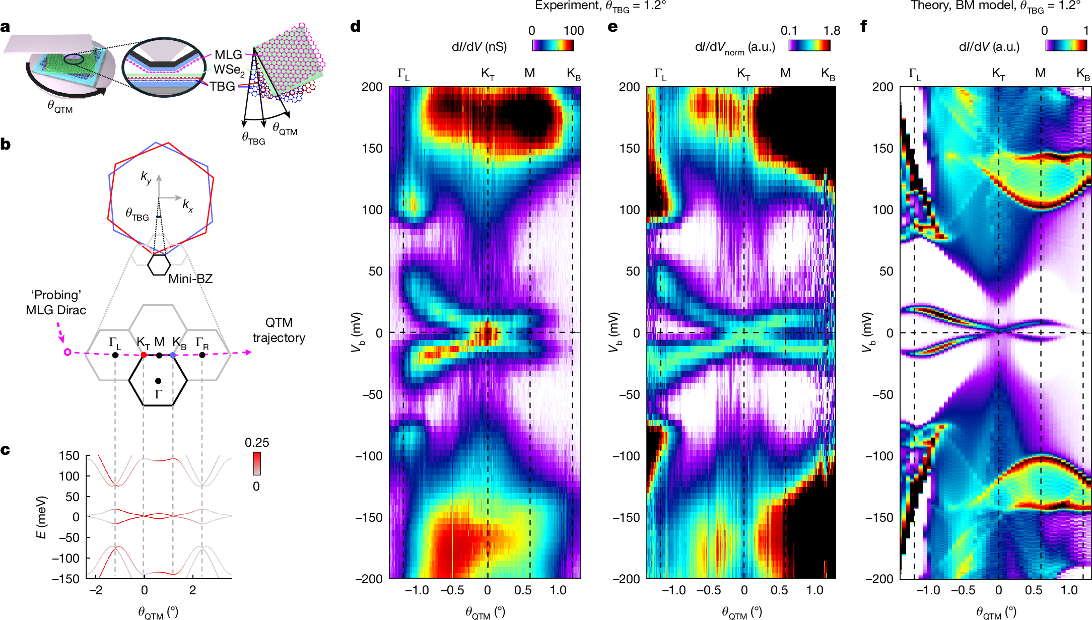 Quantum twisting microscope measurement setup, moire Brillouin zone, and momentum-resolved graphene electronic bands