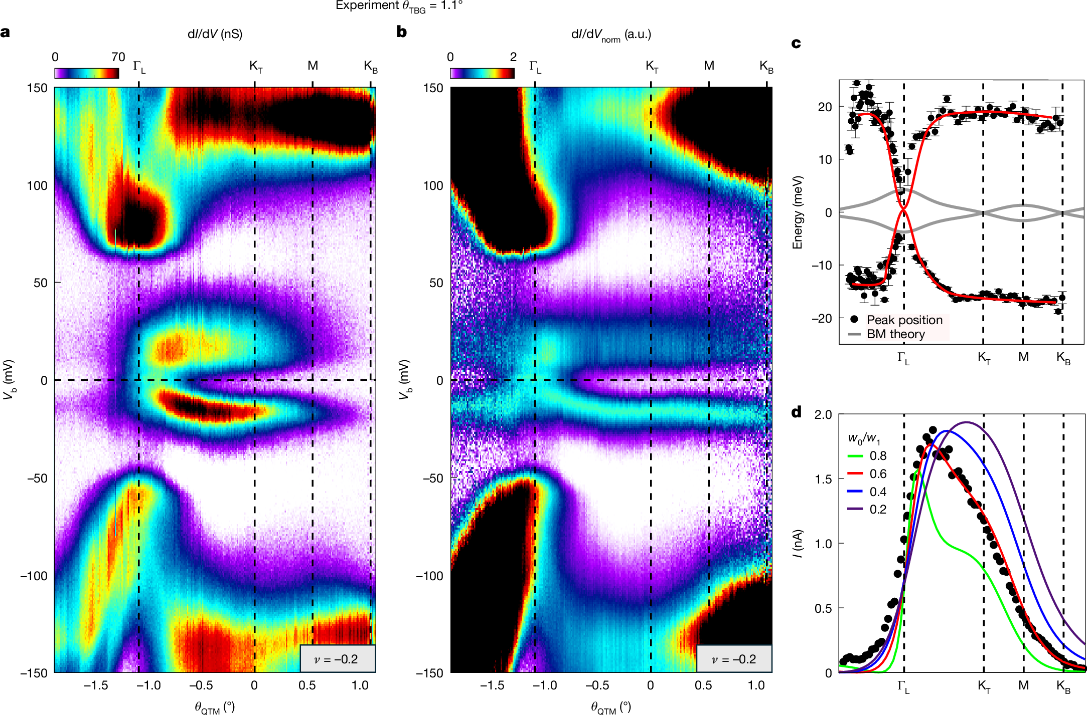 Momentum-resolved measured interacting graphene flat bands compared against continuum-model predictions