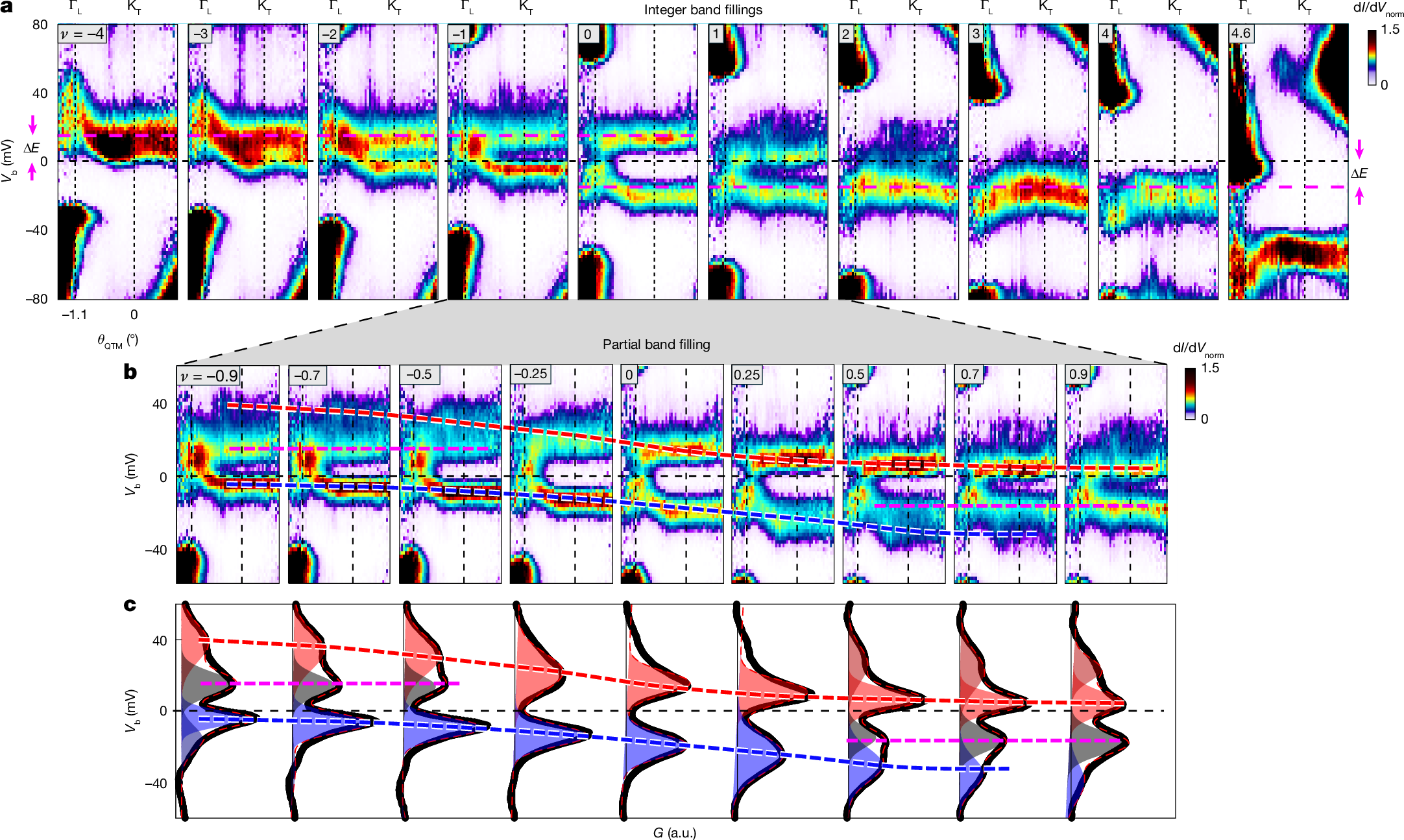 Graphene electronic bands evolving with carrier filling, light and heavy states at different momenta