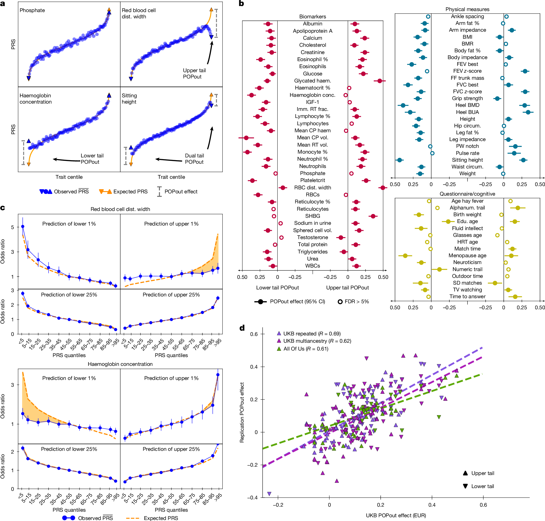 Fig. 2: Population-based POPout analyses.