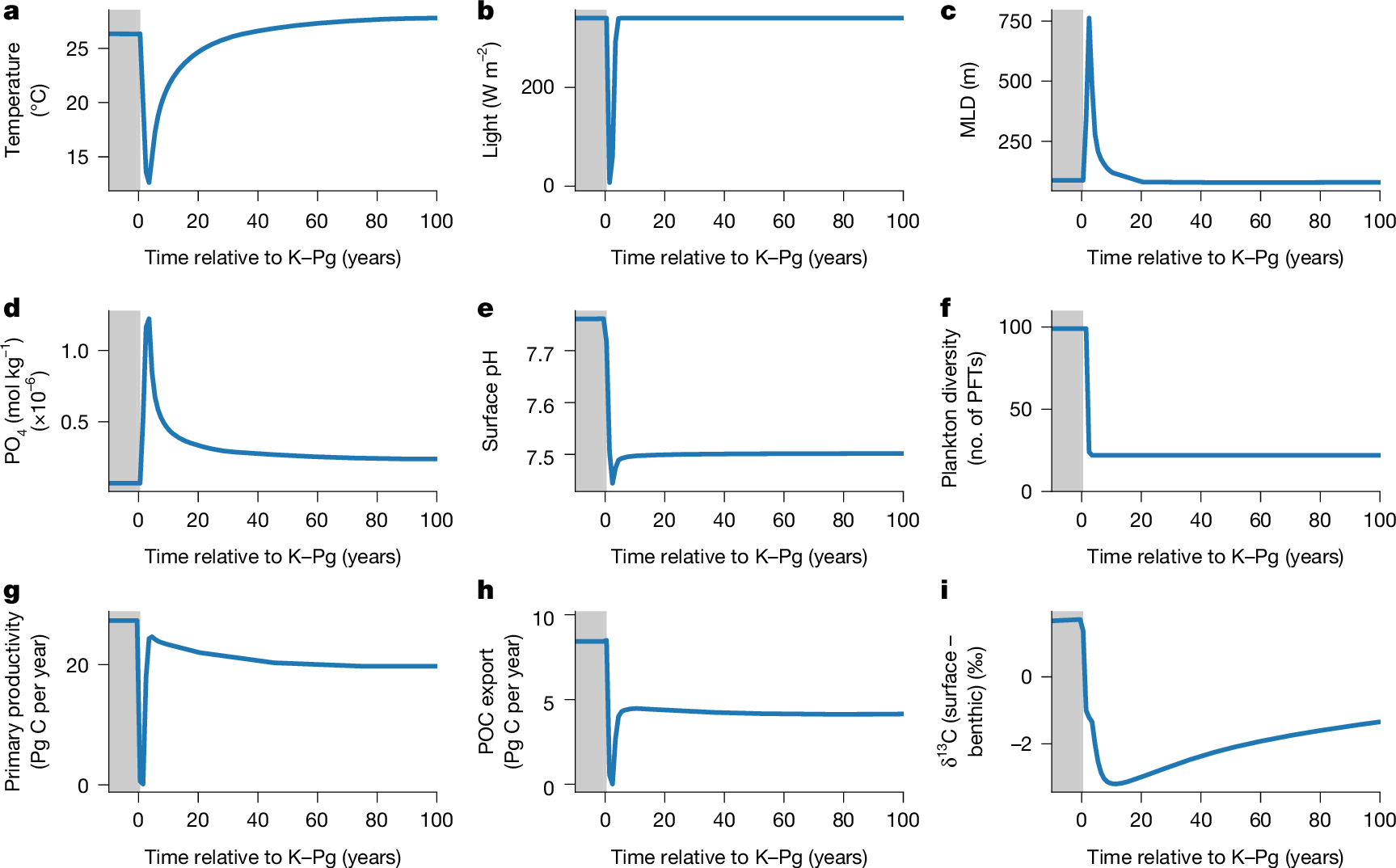 Fig. 2: Ocean environmental and plankton community responses to abrupt K–Pg climate change within a century (100 years) of the Chicxulub impact.