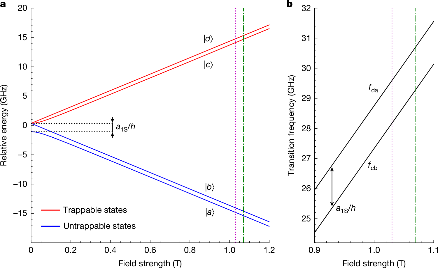 Fig. 2: Ground-state energy-level diagram and transition frequencies.