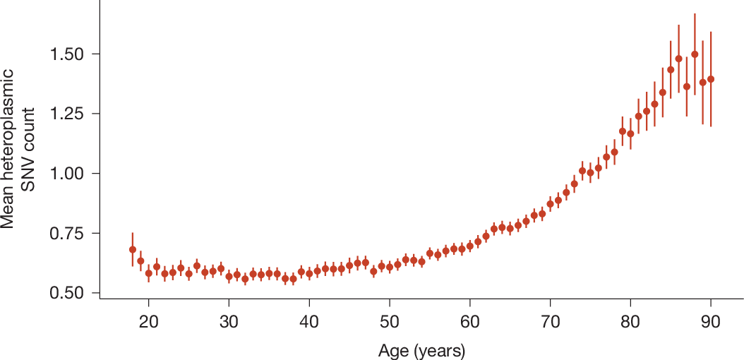 Fig. 1: Age accumulation of mtSNVs in AoU (n = 236,749 individuals).
