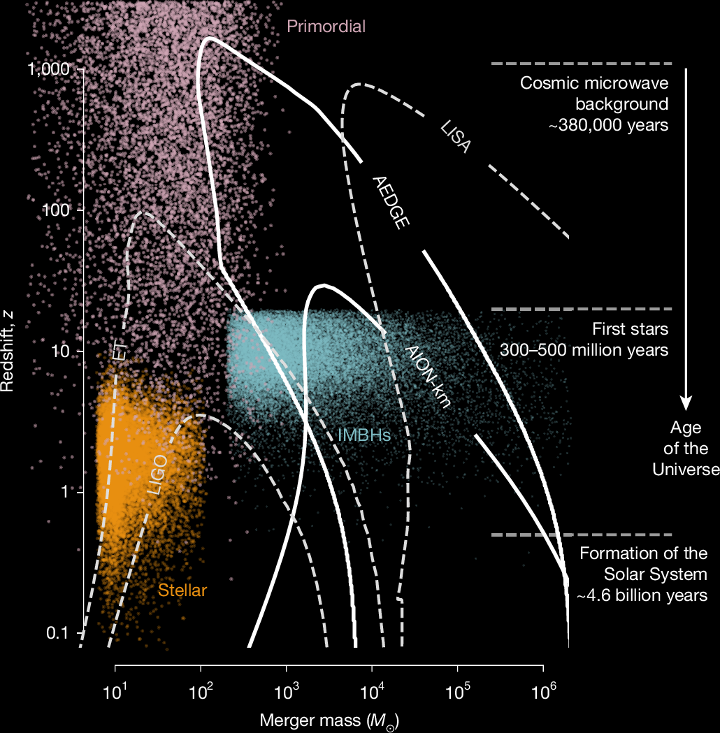 量子実験が重力波とダークマター探索の新たな道を開く（Quantum experiment opens gravitational waves and dark matter search）