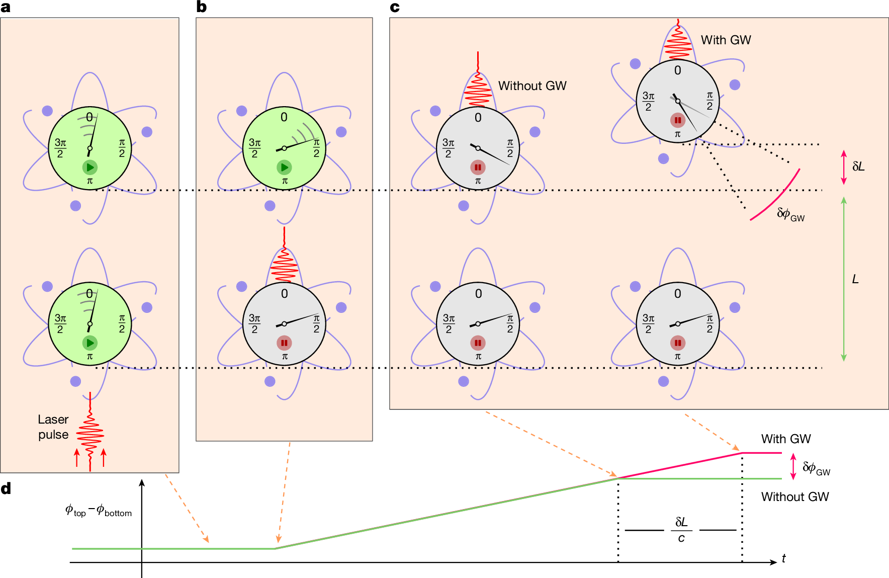 Fig. 2: An illustration of the sensitivity of the detector to gravitational waves.