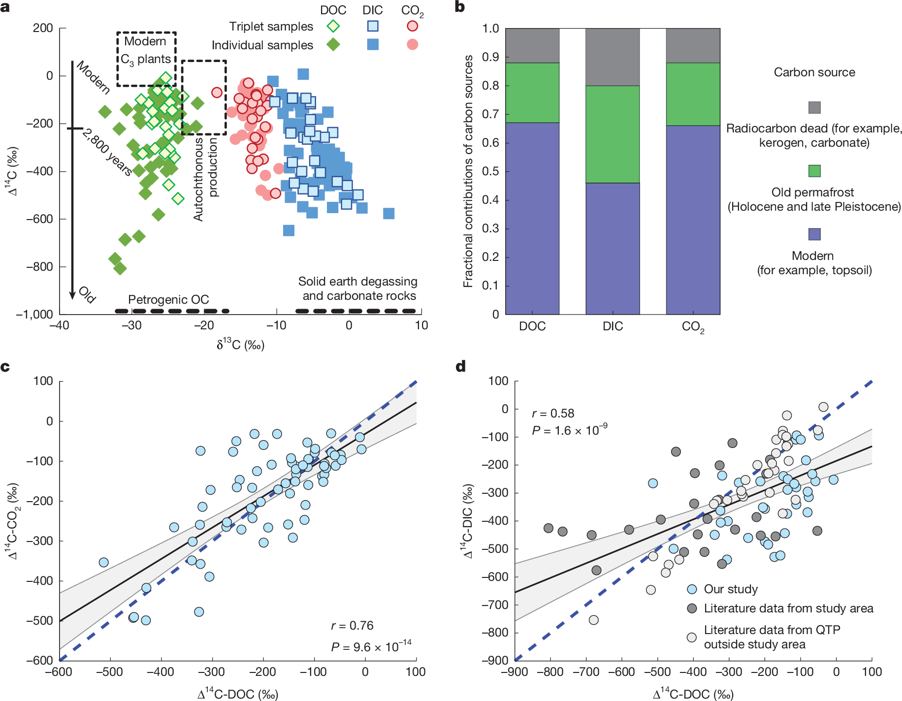 Fig. 2: Carbon isotopes and unmixing.