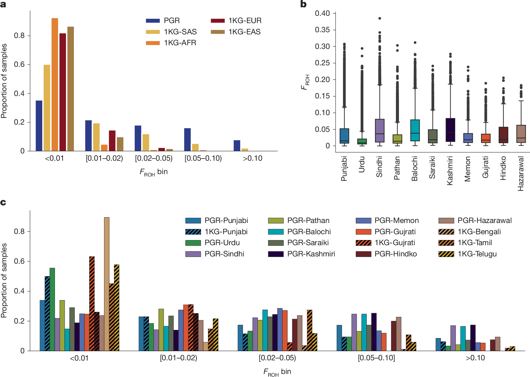 Fig. 2: PGR is enriched for autozygosity.