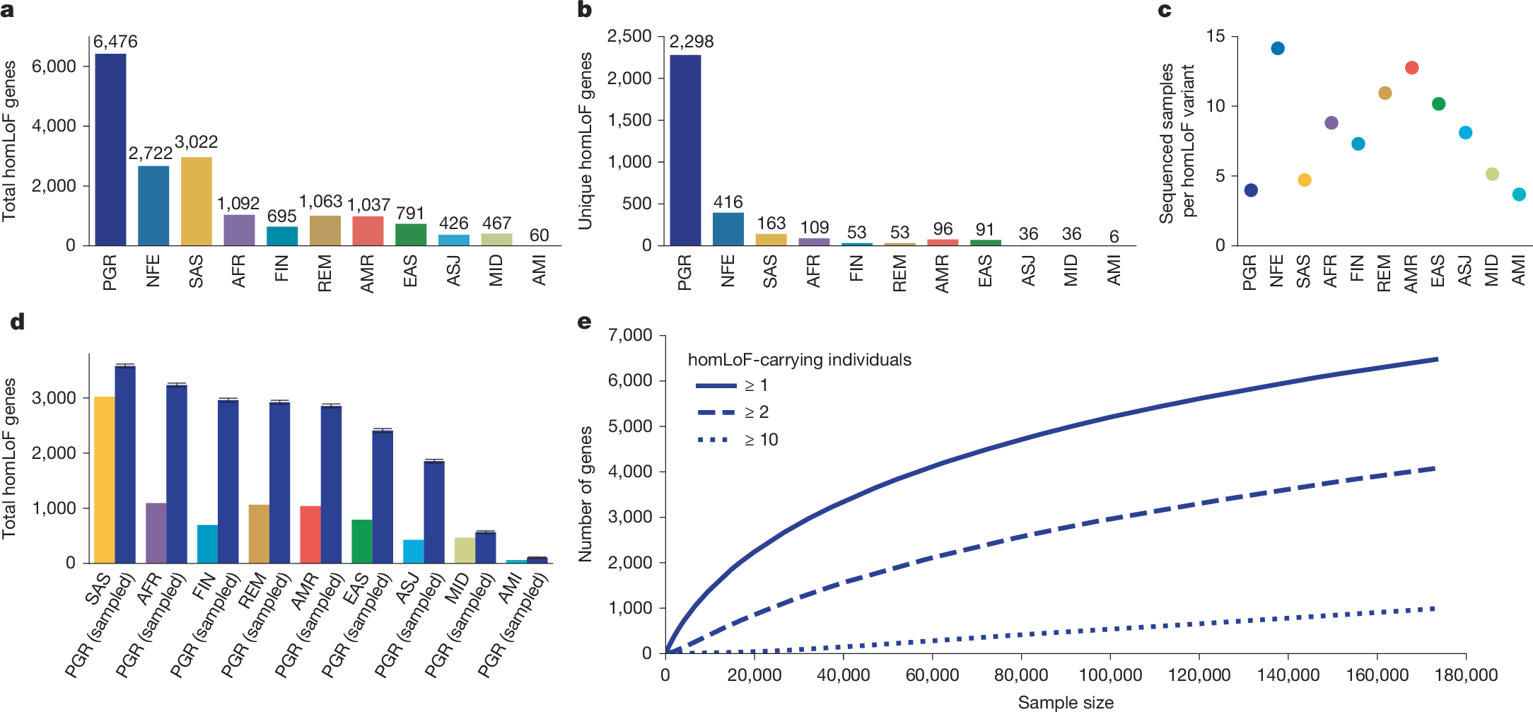 Fig. 3: PGR contains 6,476 genes with homLoF variants.