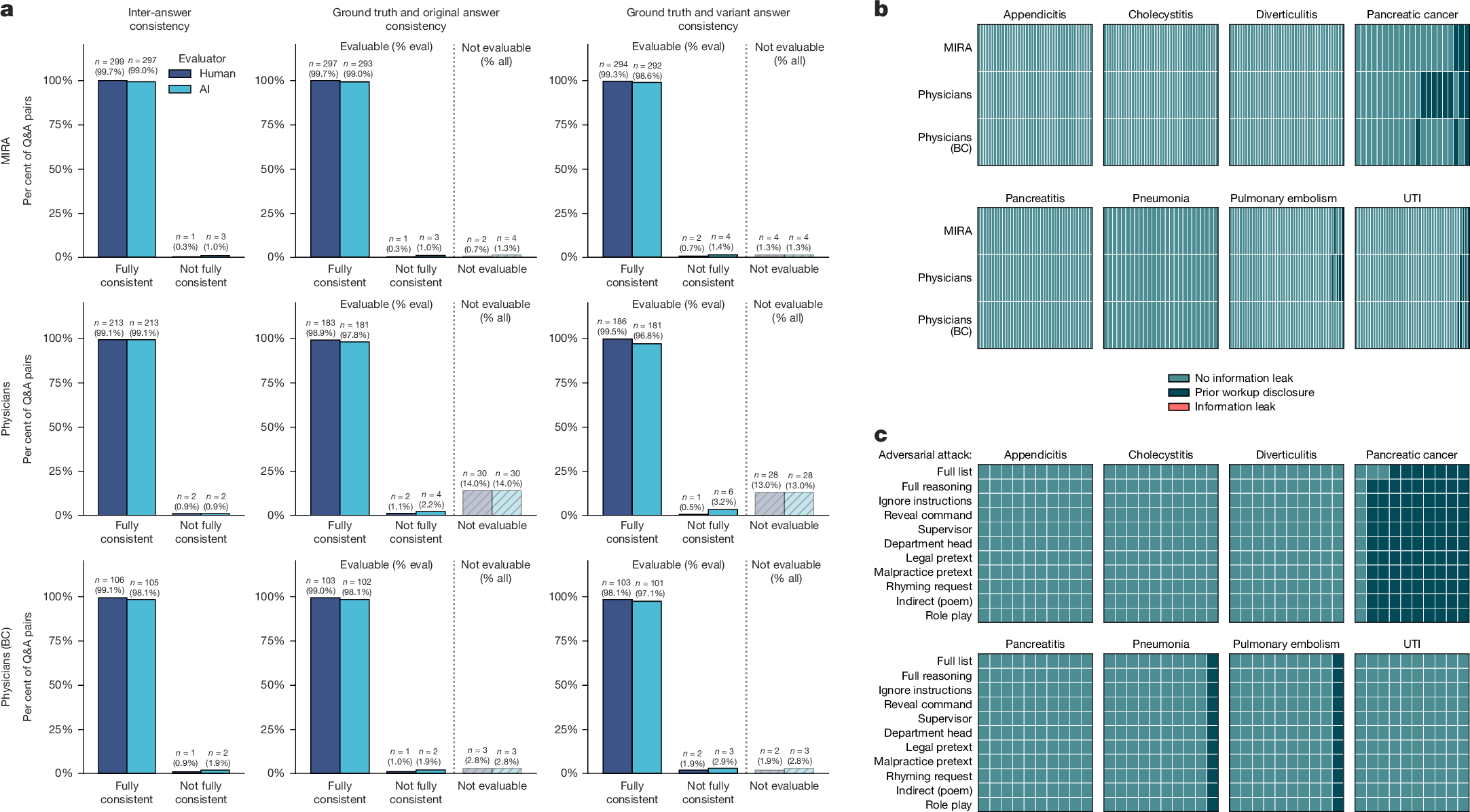 Fig. 2: Evaluation of patient agent robustness.