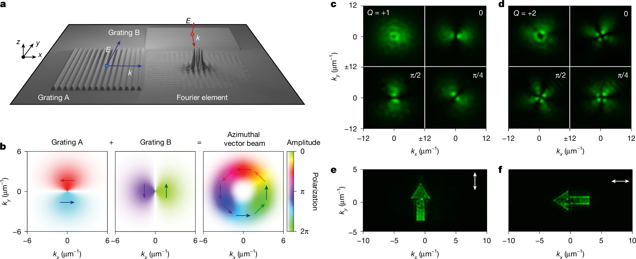 Figure from the Nature paper demonstrating Fourier-pixel control over light properties beyond brightness, including the oscillation phase and polarization direction of the output light waves.