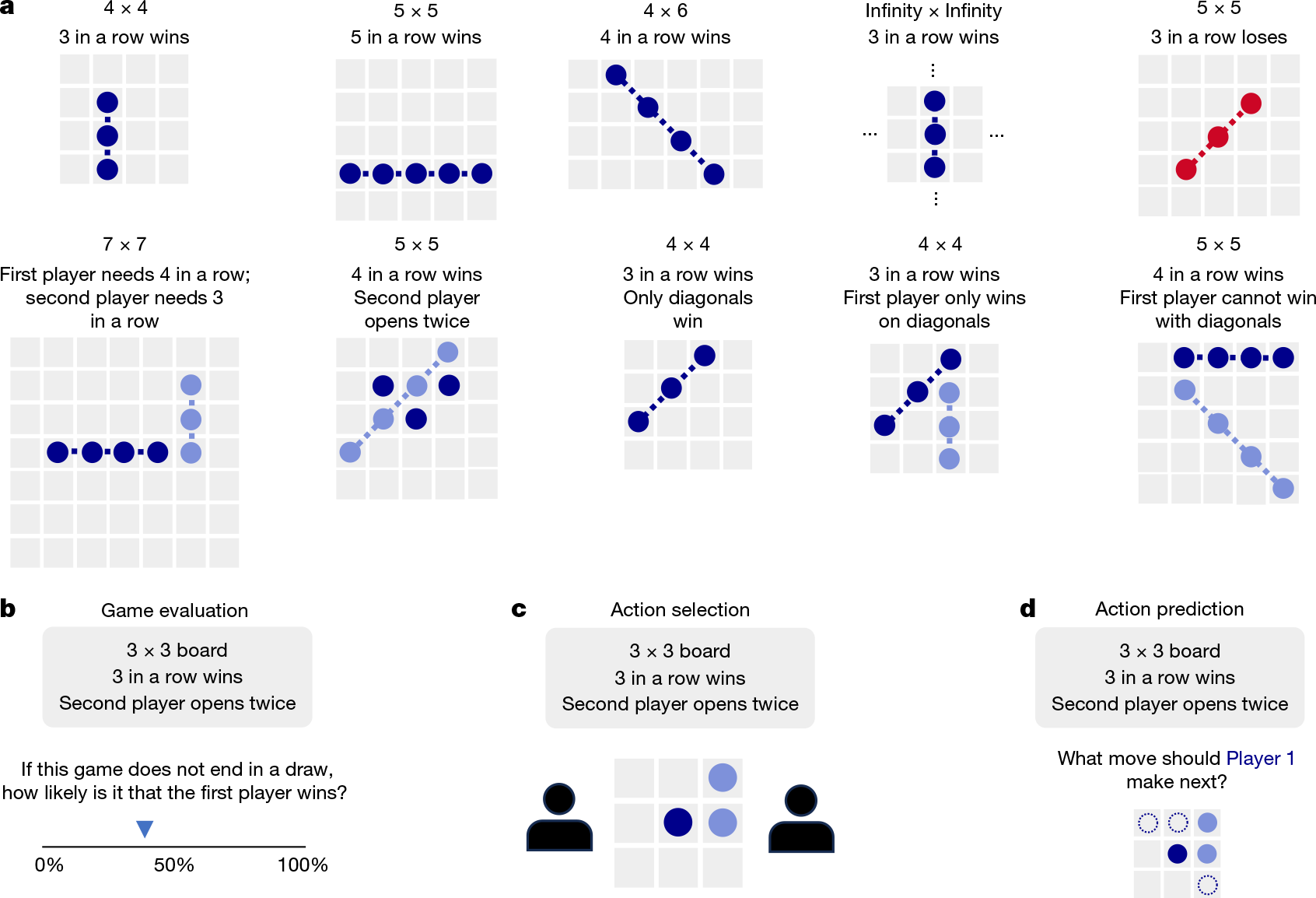 People use fast, flat mental simulation to reason about unfamiliar games