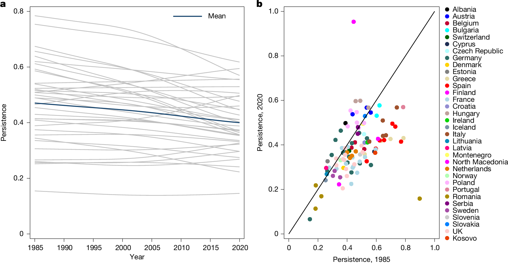 Fig. 2: Distributional changes in persistence in Europe.