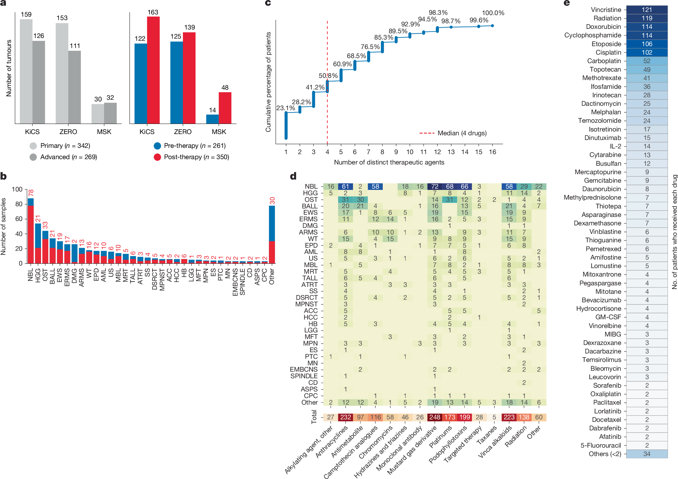 Chemotherapy Triples Mutation Burden in Childhood Cancers at Relapse