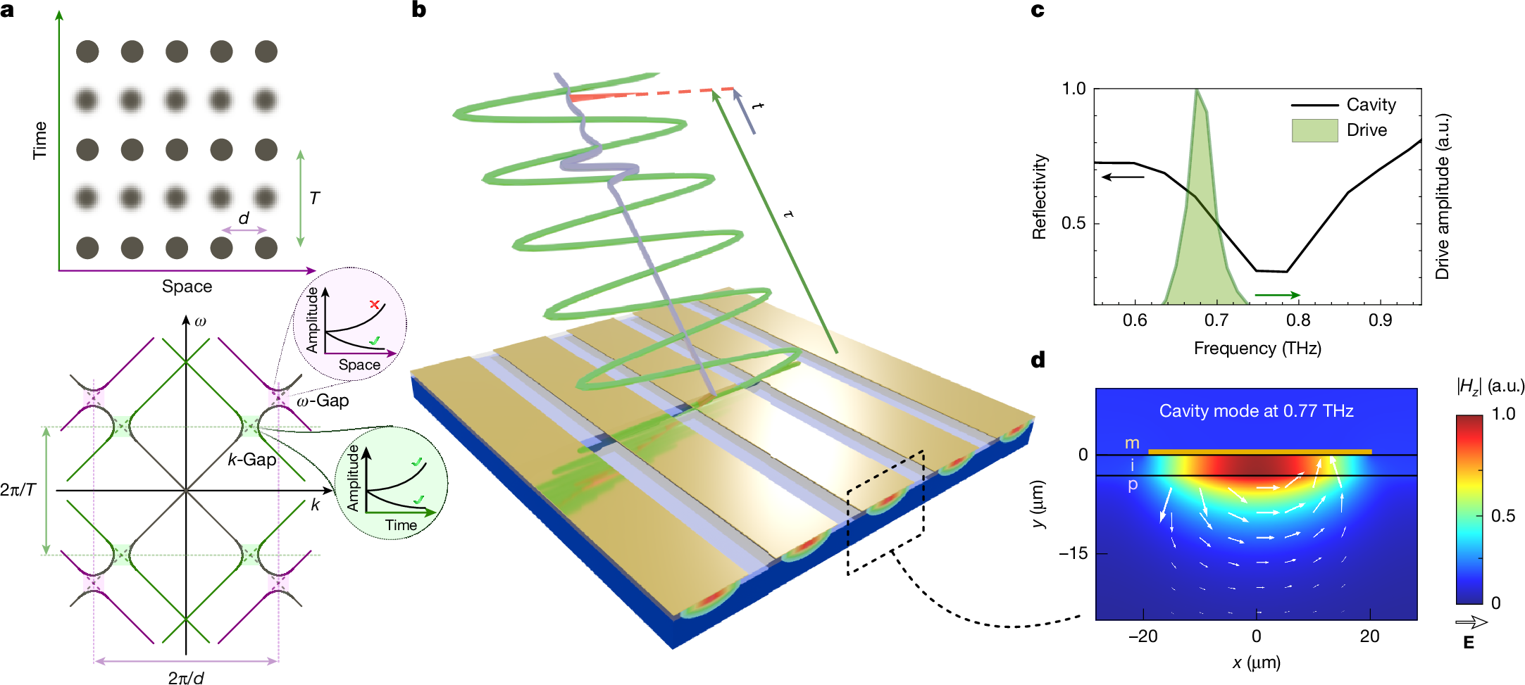 Photograph accompanying Terahertz pulses drive a plasmonic metamaterial into the first all-optical time crystal