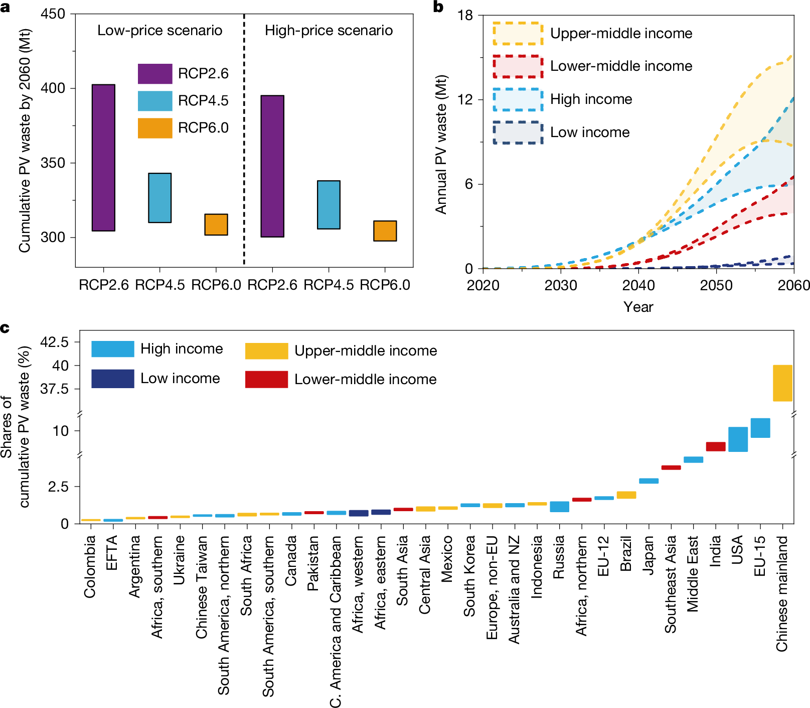 Solar Panels Dying by 2050: 78 Million Tons of Toxic Waste Threatens Water and Soil