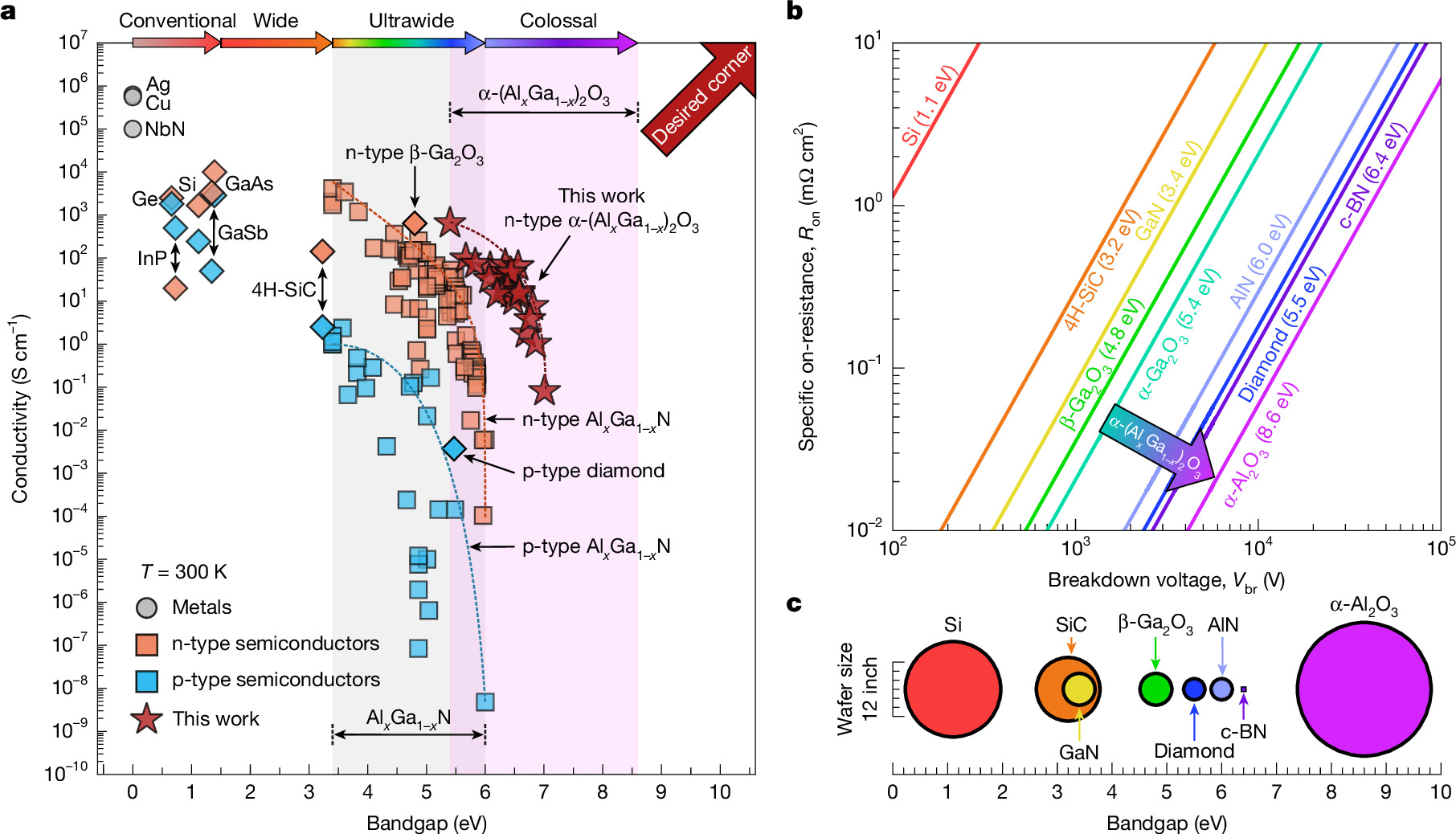 Photograph accompanying Silicon-doped oxide films grown on sapphire conduct at bandgaps above 7 eV