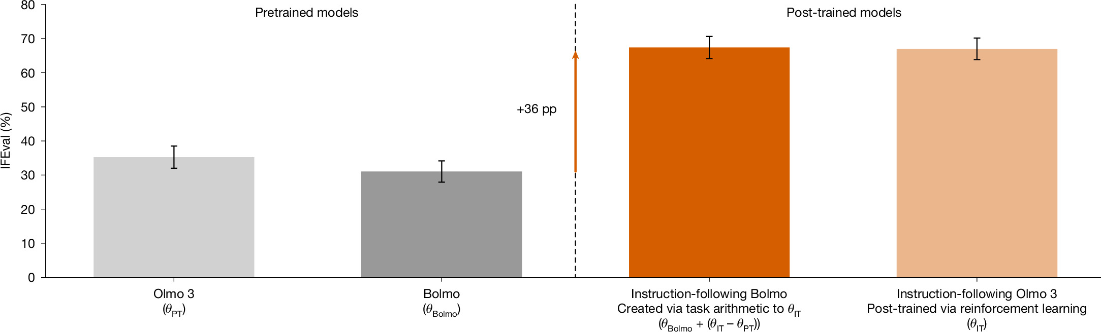 IFEval 점수 막대그래프. 기본 Olmo 3 약 35%, 기본 Bolmo 약 31%, 가중치 차이를 더한 Bolmo 약 67%, 강화학습으로 후속 학습한 Olmo 3 약 67%이며 더한 뒤 36%포인트 올랐다는 화살표가 있습니다