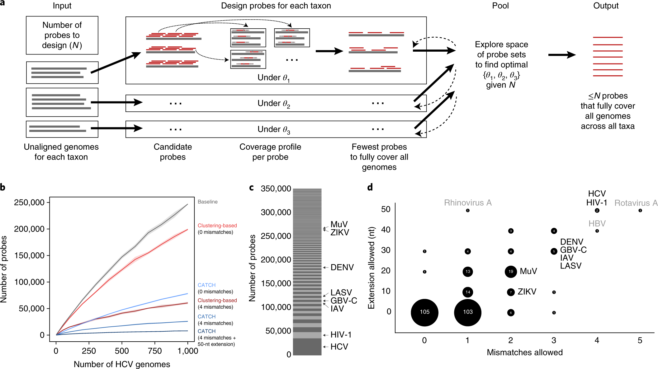 A hybrid EVSA approach in clustered search space with ad-hoc