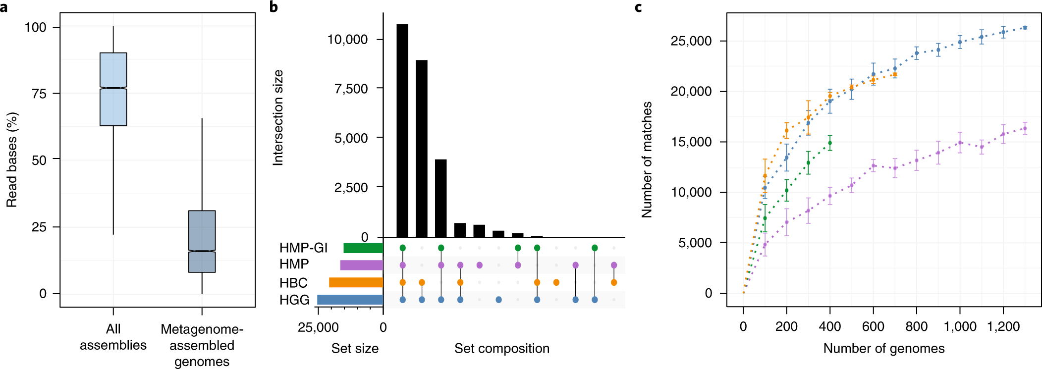 Fig. 2: Comparison of high-quality reference genomes from de novo assembly and HGG.