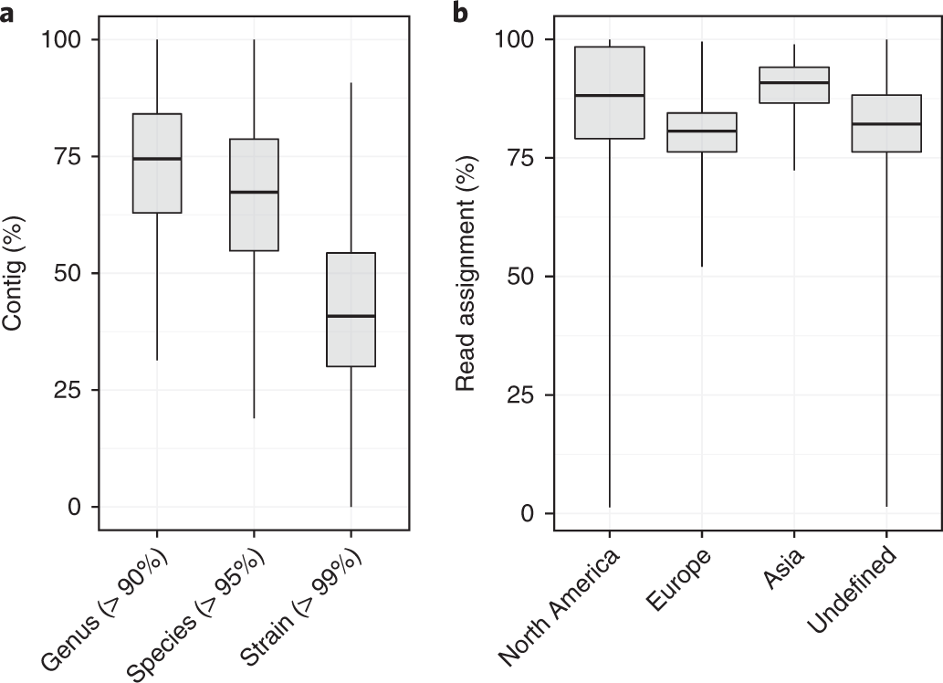 Fig. 3: Classification efficiency using the HGG.