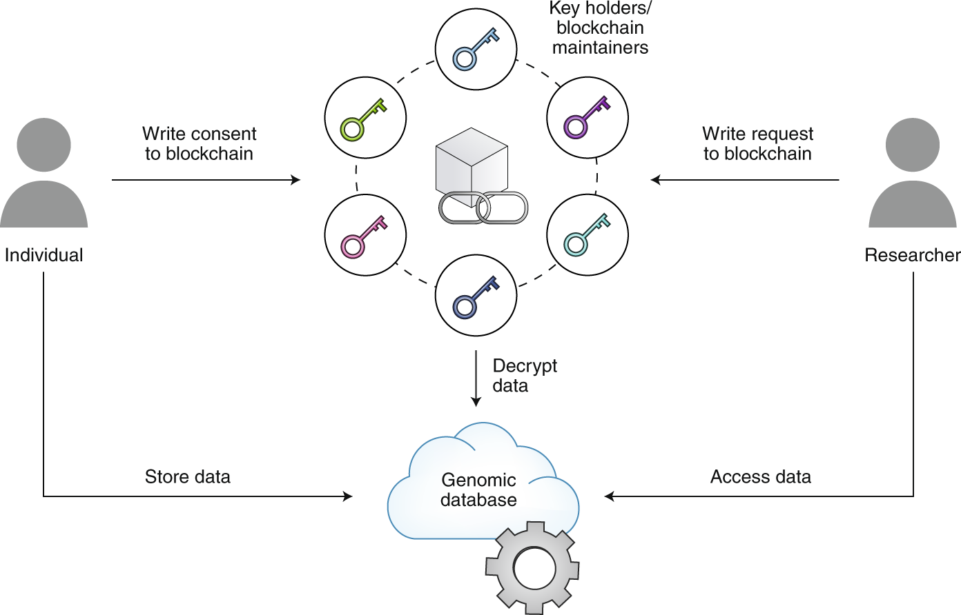 Data privacy in the age of personal genomics | Nature Biotechnology