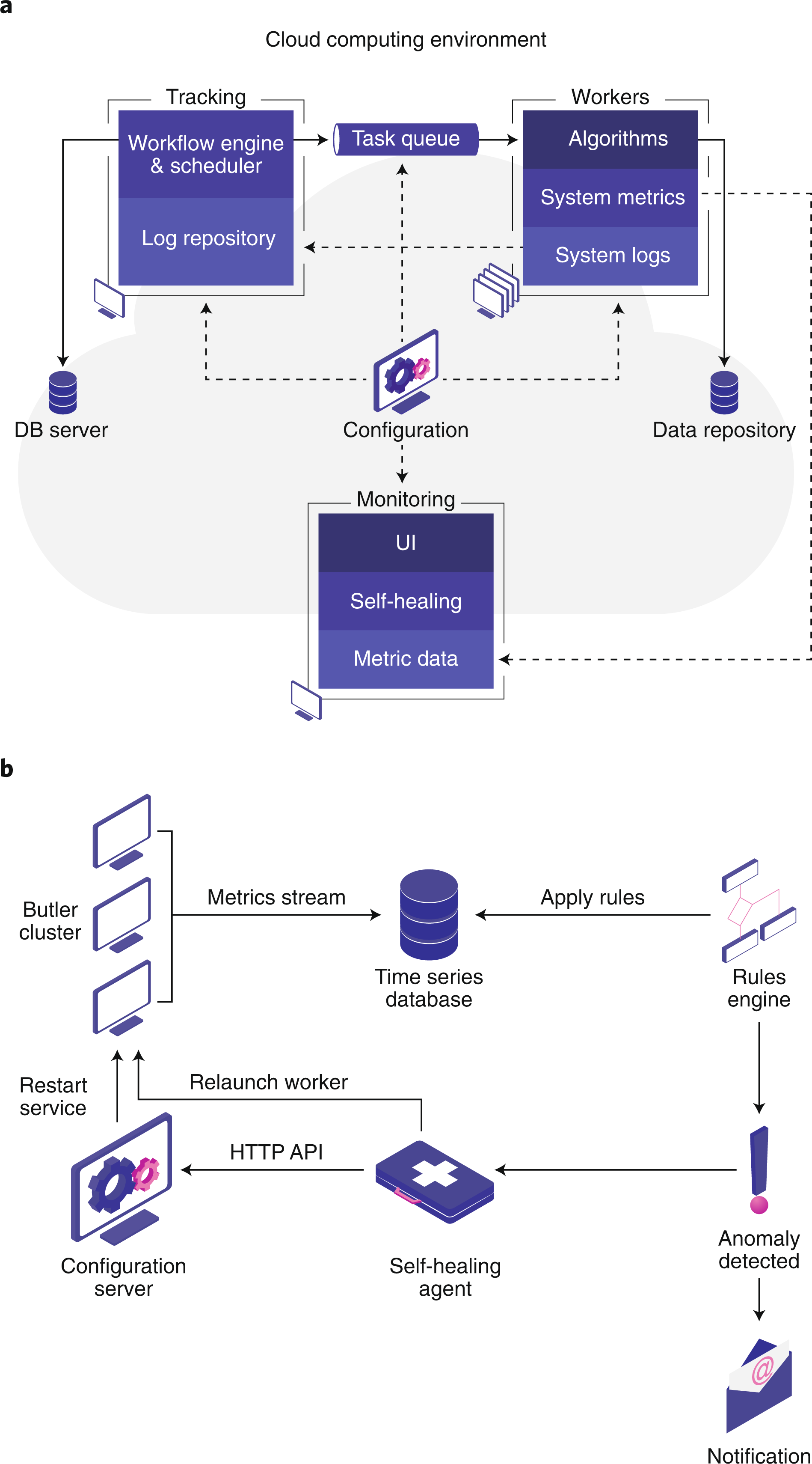 Butler enables rapid cloud-based analysis of thousands of human genomes |  Nature Biotechnology