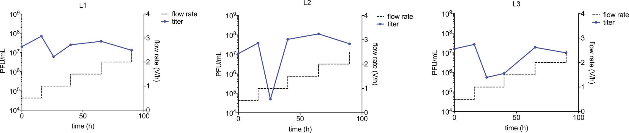 Extended Data Fig. 2: PACE schedule for deoxyadenosine deaminase evolution.