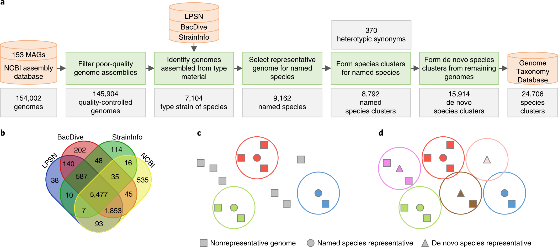 A complete domain-to-species taxonomy for Bacteria and Archaea | Nature  Biotechnology