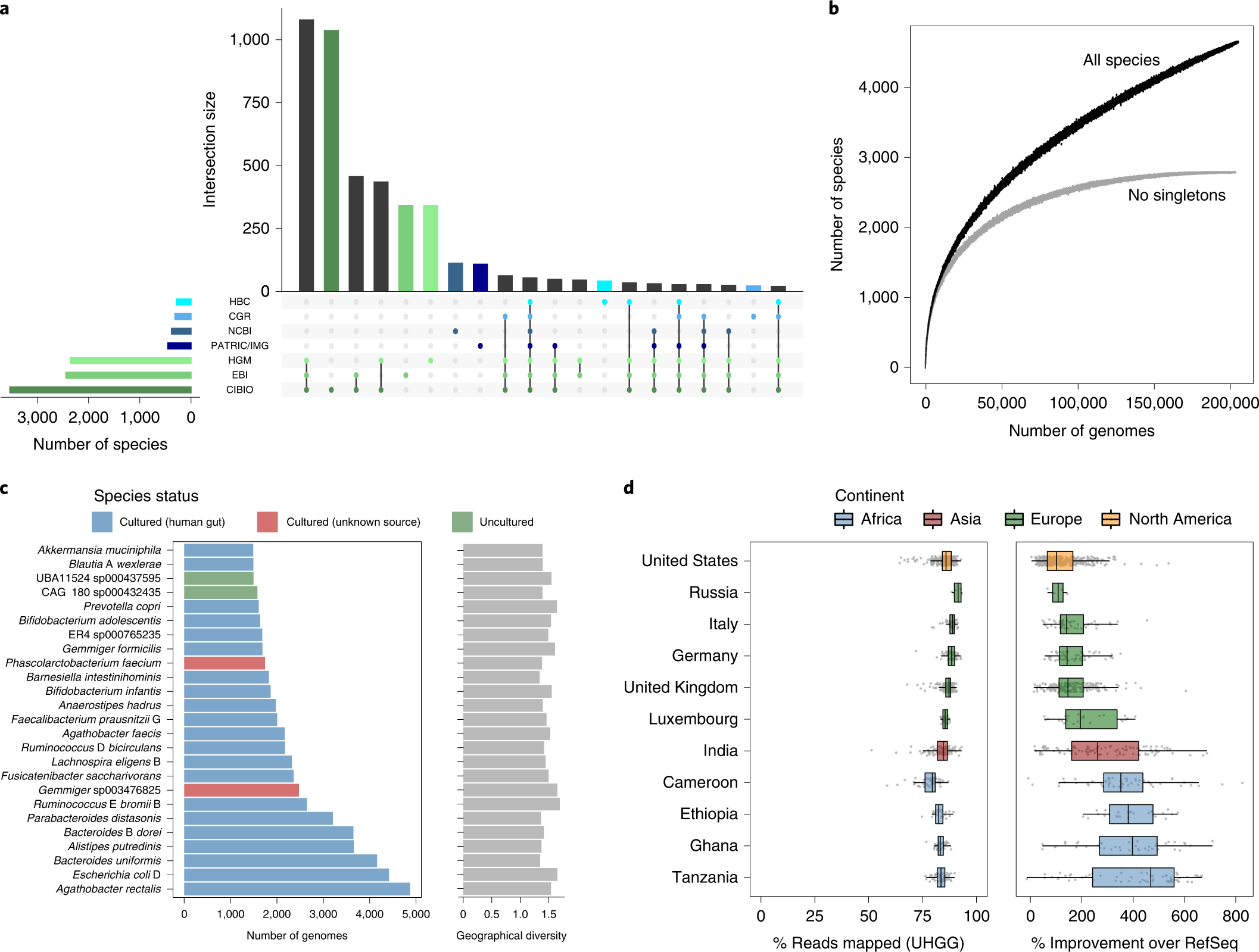 Fig. 2: Intersection and frequency of species across studies.