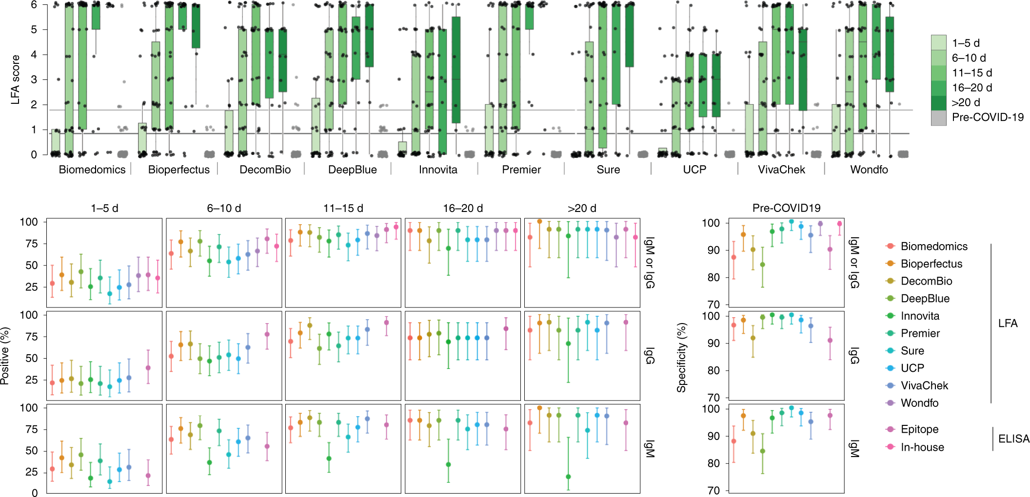 Evaluation of SARS-CoV-2 serology assays reveals a range of test  performance | Nature Biotechnology