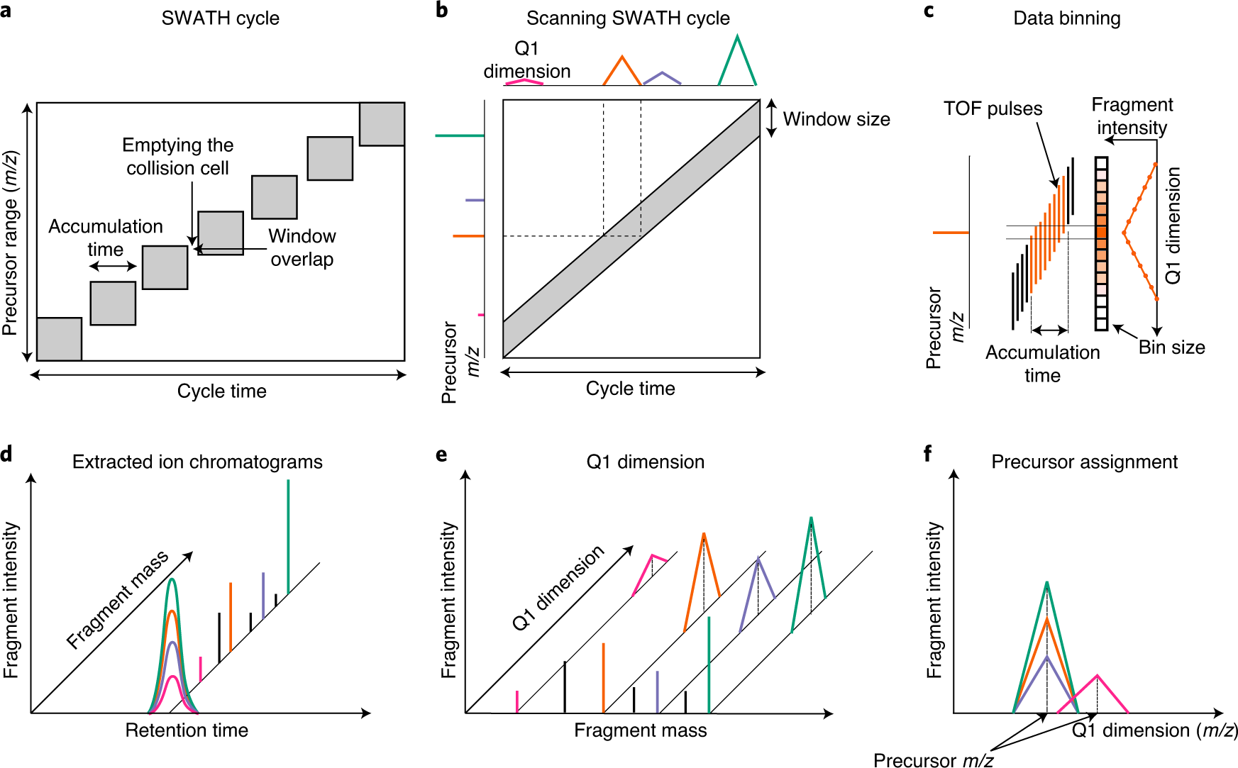 Ultra-fast proteomics with Scanning SWATH | Nature Biotechnology