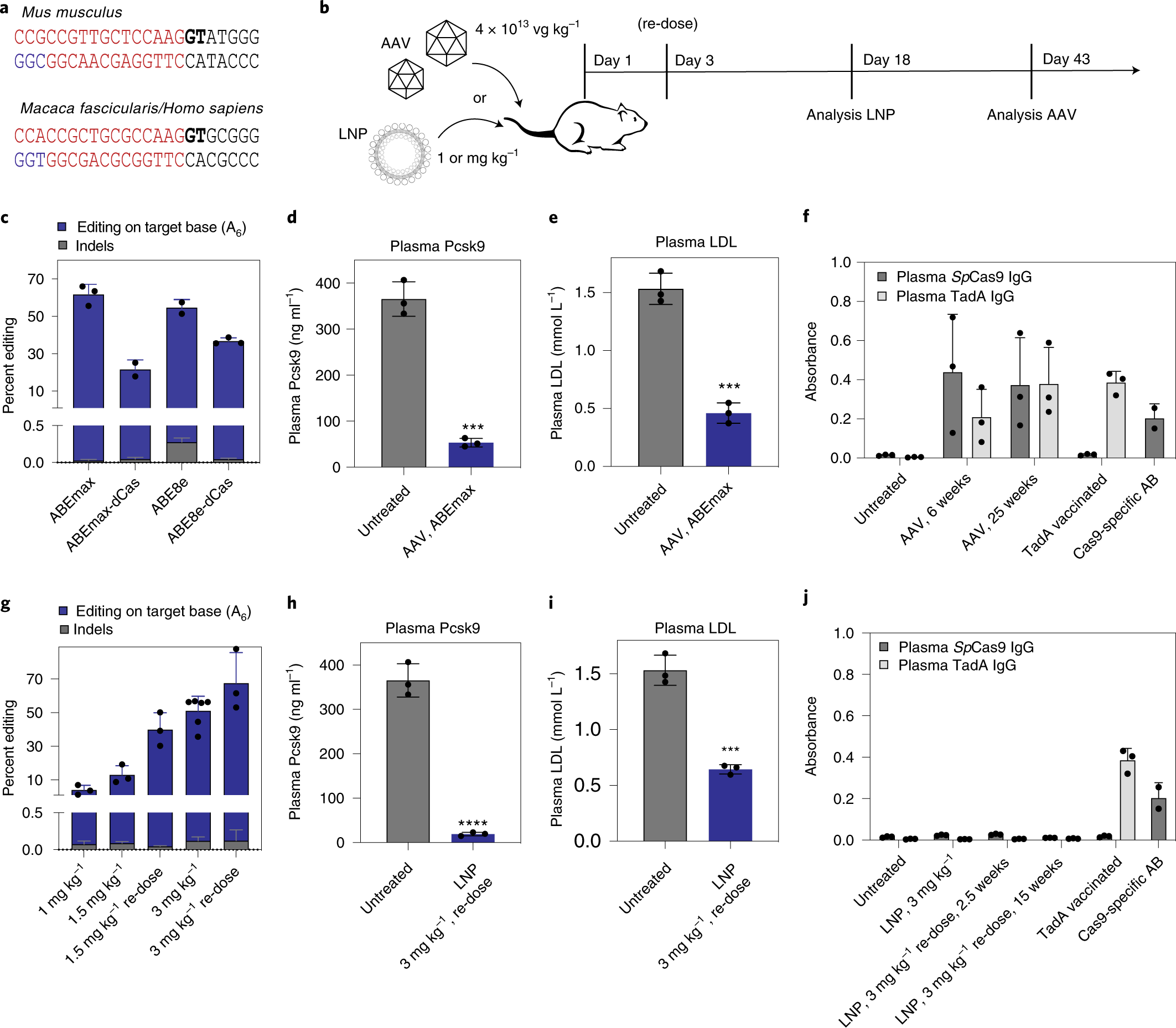 In vivo adenine base editing of PCSK9 in macaques reduces LDL cholesterol  levels | Nature Biotechnology