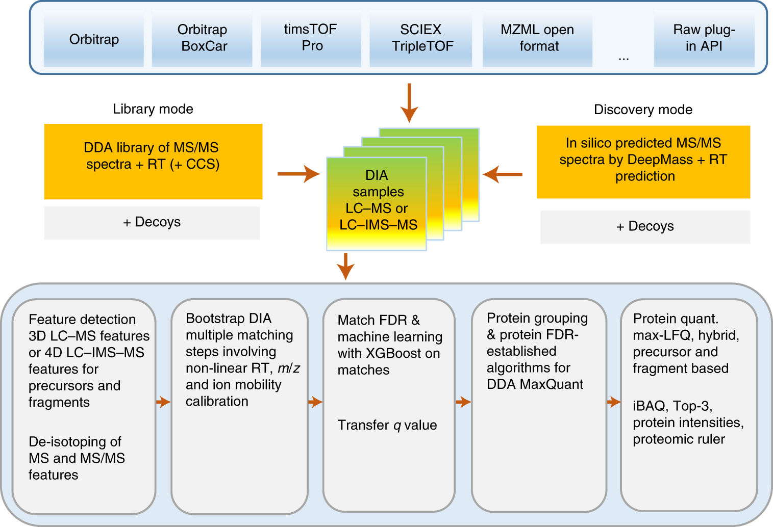 MaxDIA enables library-based and library-free data-independent acquisition  proteomics | Nature Biotechnology