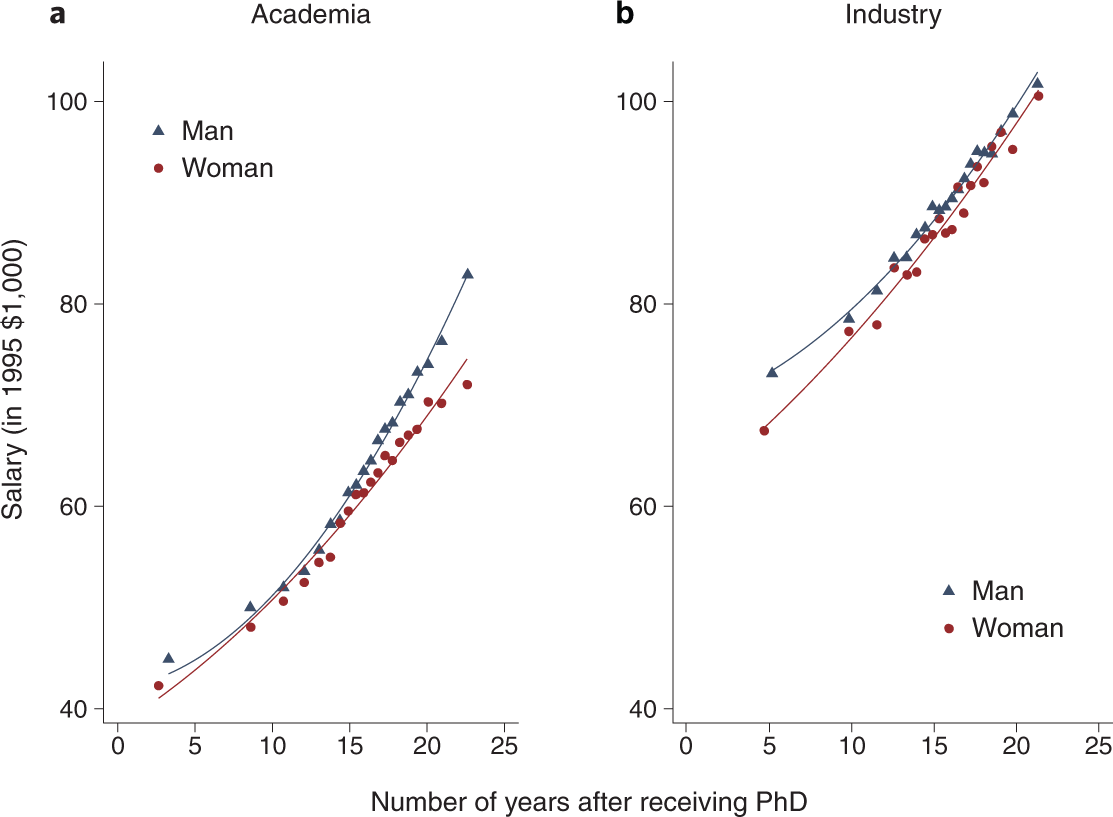 Trends in gender pay gaps of scientists and engineers in academia and  industry | Nature Biotechnology