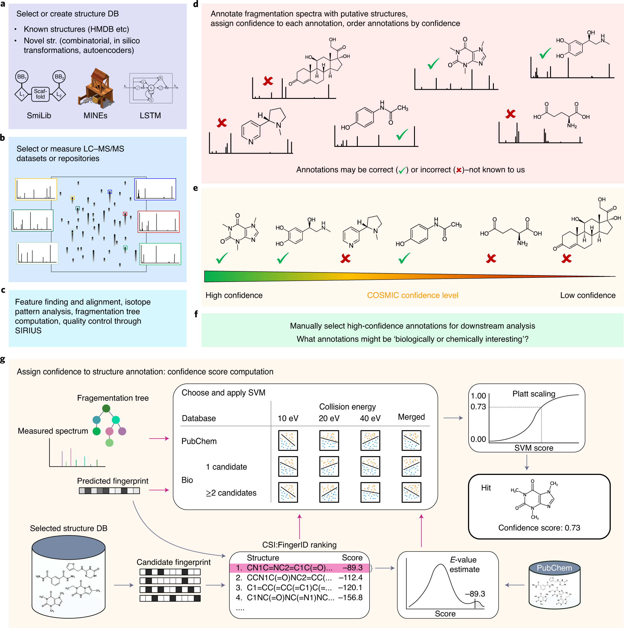 High Confidence Structural Annotation Of Metabolites Absent From Spectral Libraries Nature Biotechnology