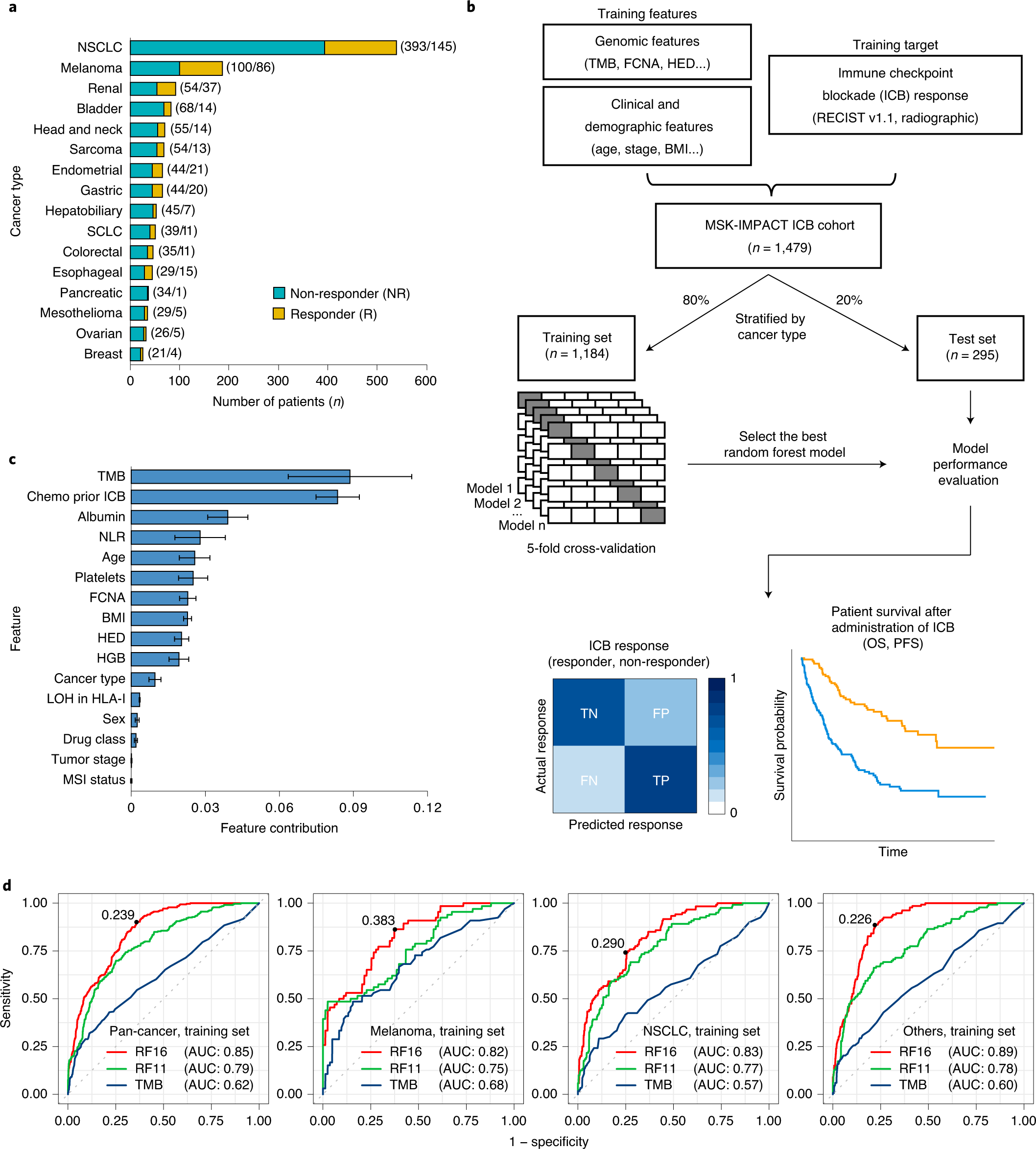 Improved prediction of immune checkpoint blockade efficacy across multiple  cancer types | Nature Biotechnology