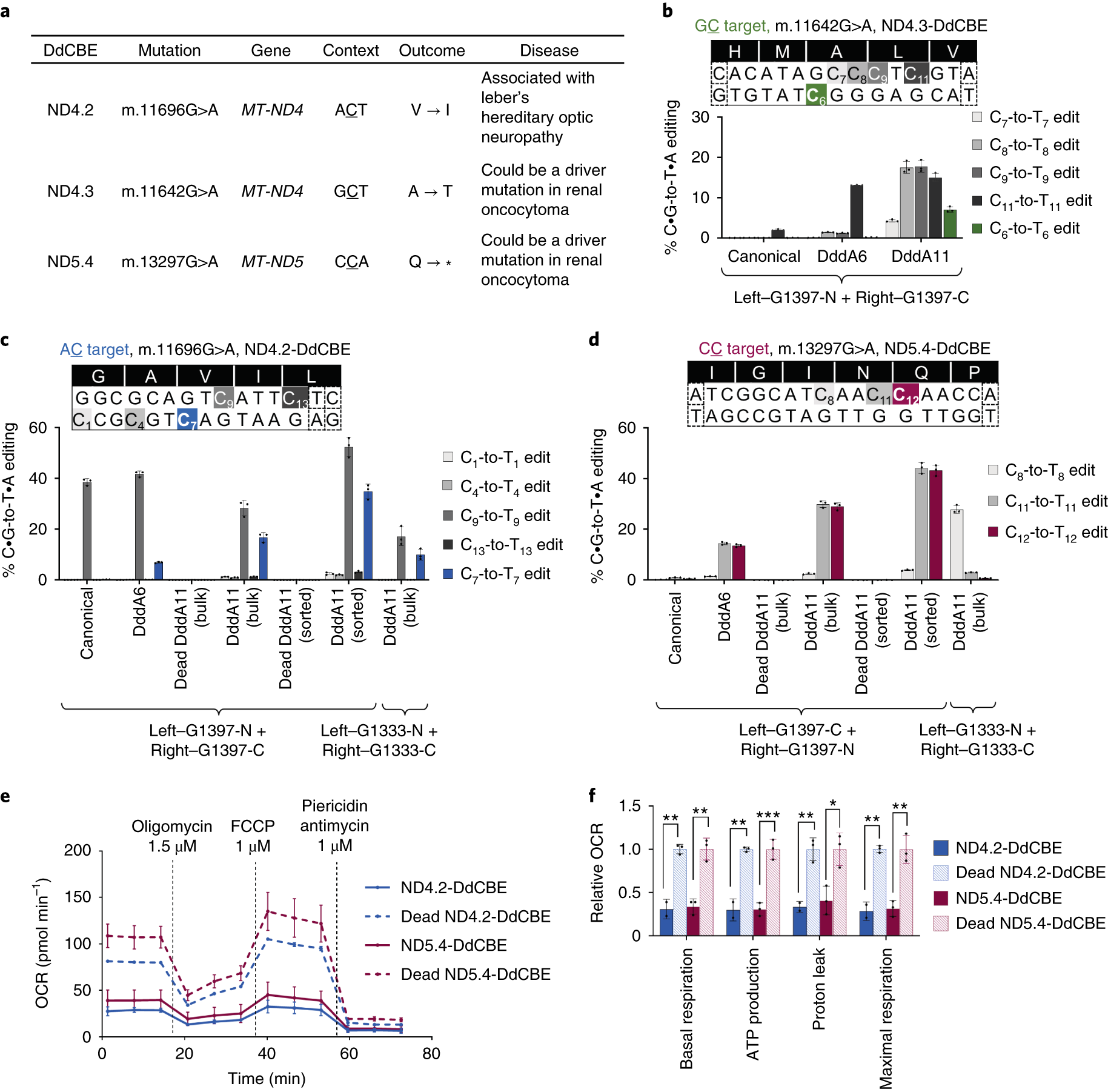 Fig. 6: Application of DddA11 variant to install pathogenic mutations at non-TC targets in HEK293T cells.