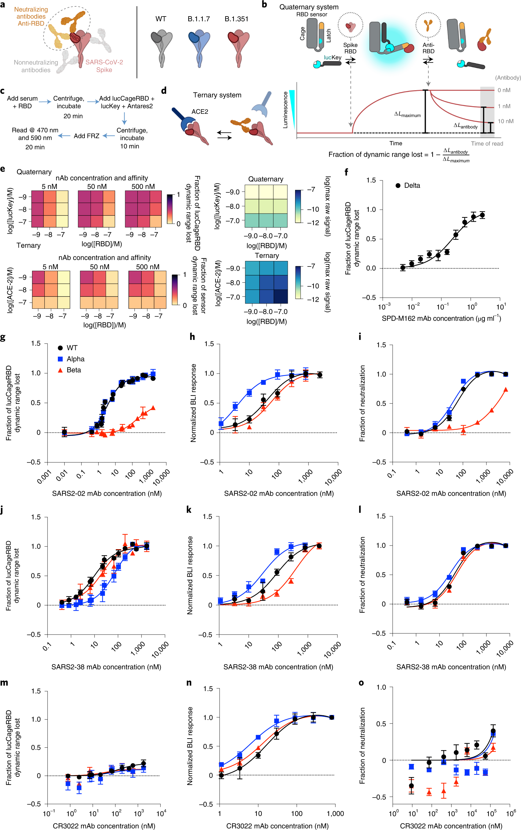 Thermodynamically Coupled Biosensors For Detecting Neutralizing Antibodies Against Sars Cov 2 Variants Nature Biotechnology